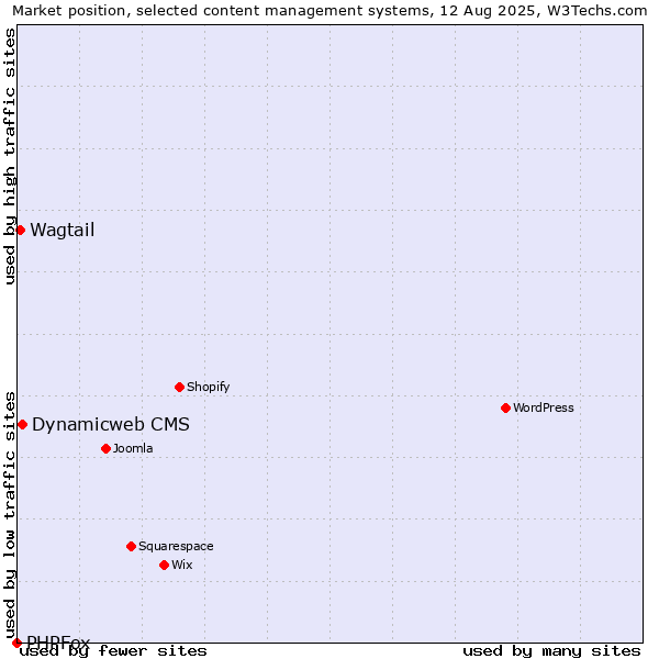 Market position of Dynamicweb CMS vs. Wagtail vs. PHPFox