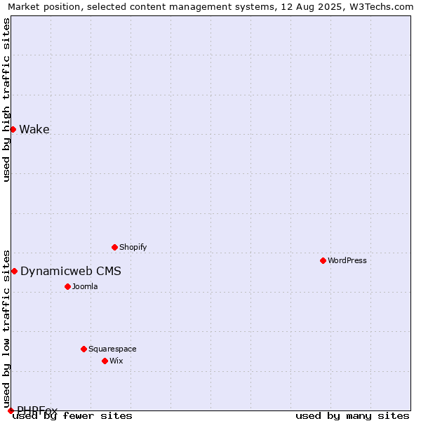 Market position of Dynamicweb CMS vs. Wake vs. PHPFox