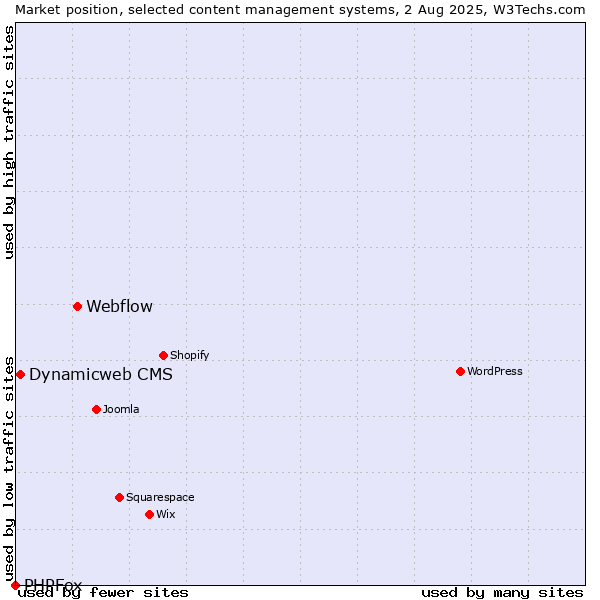 Market position of Webflow vs. Dynamicweb CMS vs. PHPFox