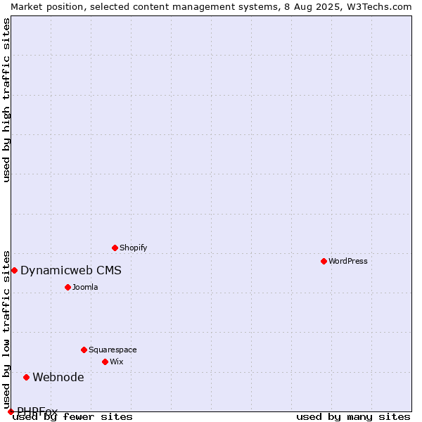 Market position of Webnode vs. Dynamicweb CMS vs. PHPFox