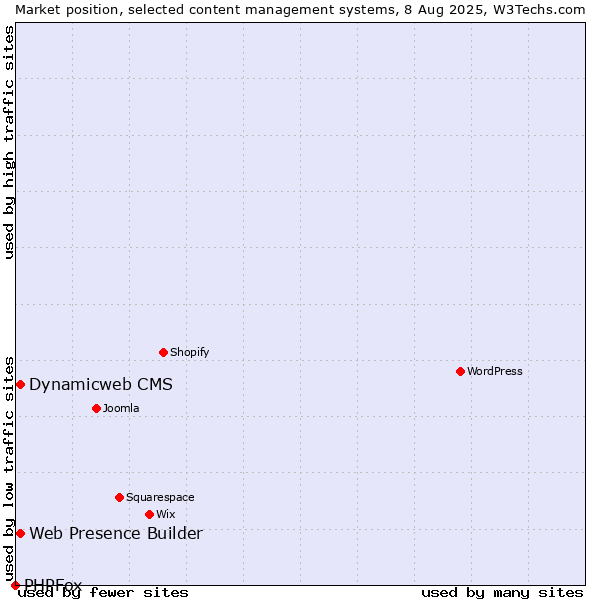 Market position of Web Presence Builder vs. Dynamicweb CMS vs. PHPFox