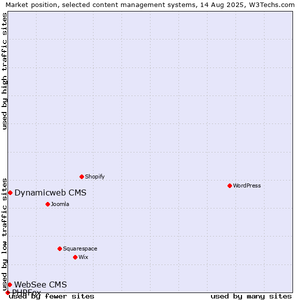 Market position of Dynamicweb CMS vs. WebSee CMS vs. PHPFox