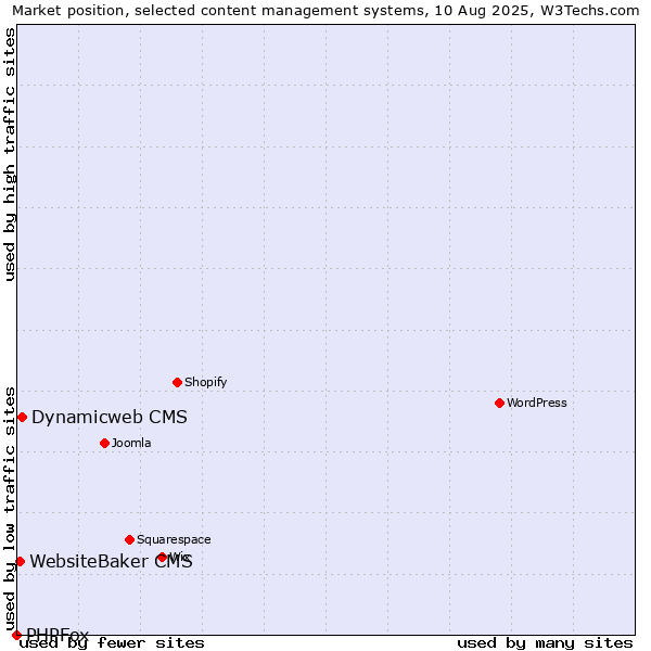 Market position of Dynamicweb CMS vs. WebsiteBaker CMS vs. PHPFox