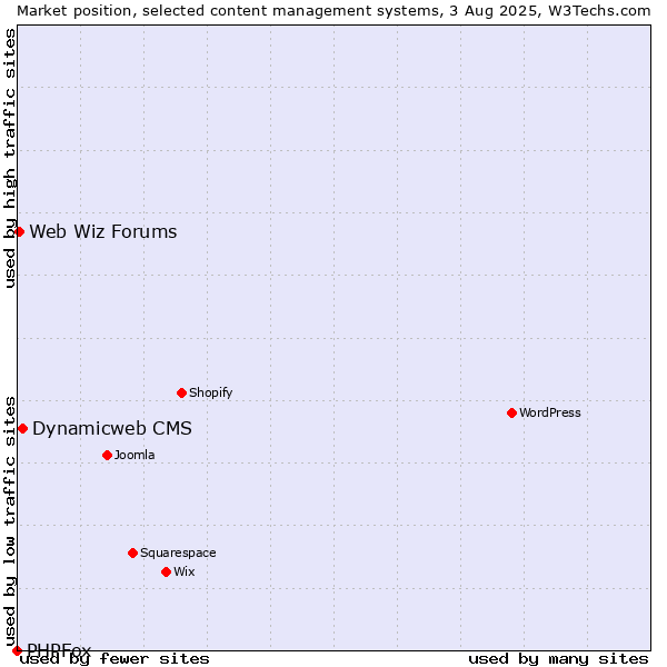Market position of Dynamicweb CMS vs. Web Wiz Forums vs. PHPFox