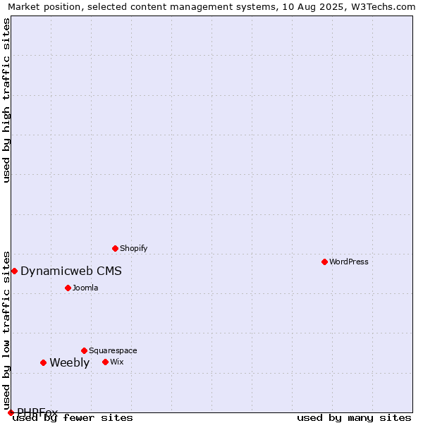 Market position of Weebly vs. Dynamicweb CMS vs. PHPFox