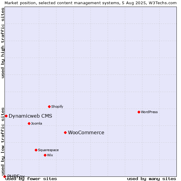 Market position of WooCommerce vs. Dynamicweb CMS vs. PHPFox