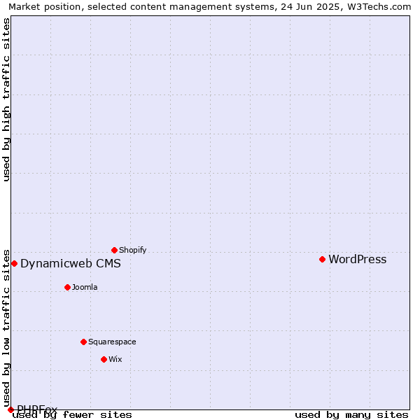 Market position of WordPress vs. Dynamicweb CMS vs. PHPFox