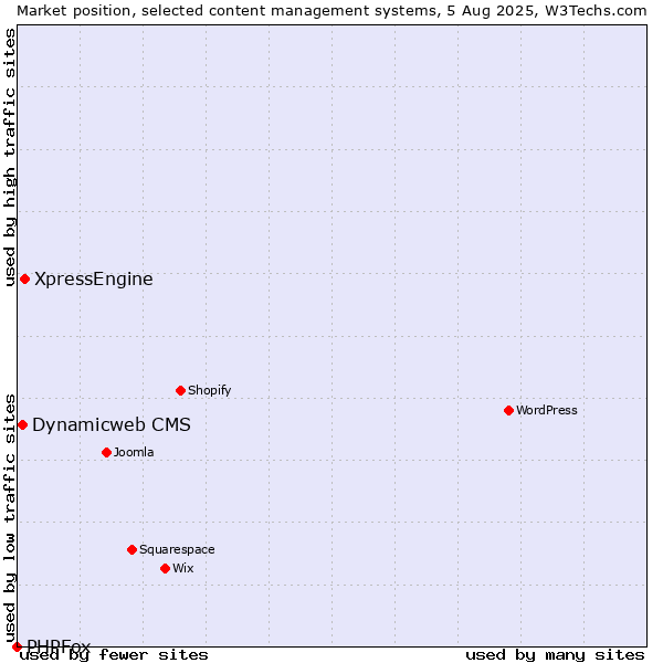 Market position of XpressEngine vs. Dynamicweb CMS vs. PHPFox