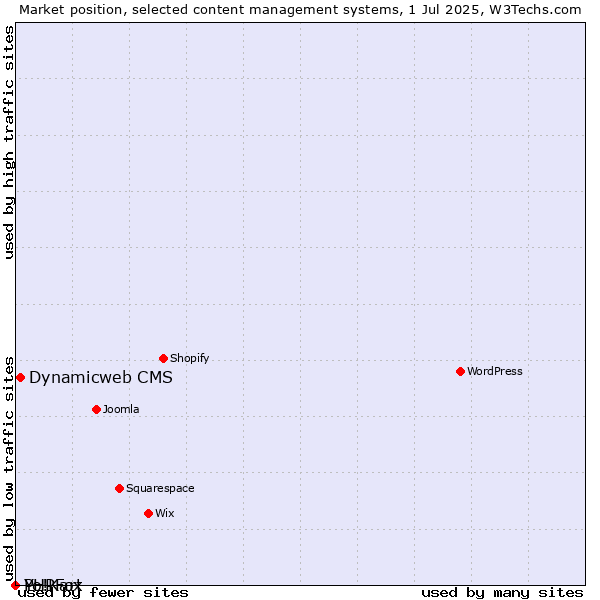 Market position of Dynamicweb CMS vs. PHPFox vs. Yo!Kart