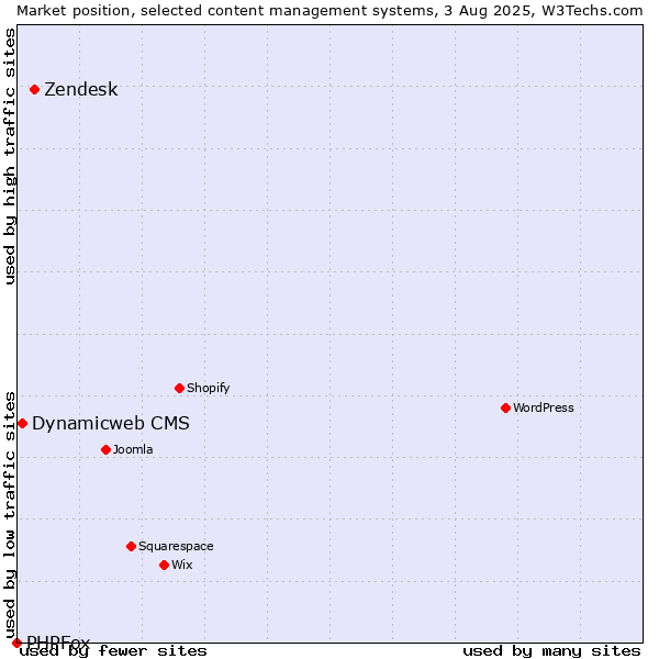 Market position of Zendesk vs. Dynamicweb CMS vs. PHPFox