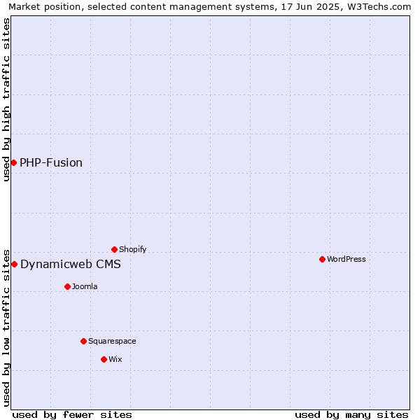 Market position of Dynamicweb CMS vs. PHP-Fusion