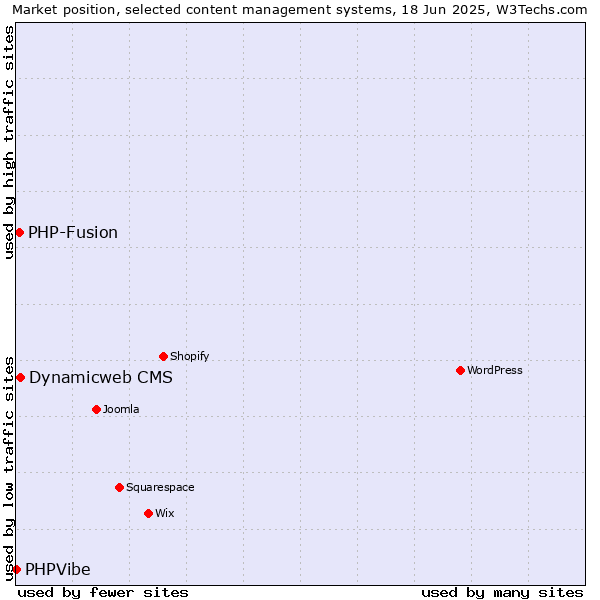 Market position of Dynamicweb CMS vs. PHP-Fusion vs. PHPVibe