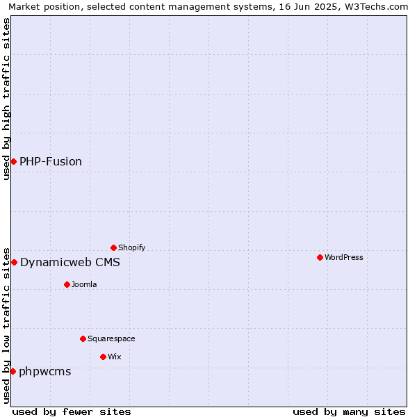 Market position of Dynamicweb CMS vs. PHP-Fusion vs. phpwcms