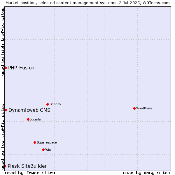 Market position of Dynamicweb CMS vs. PHP-Fusion vs. Plesk SiteBuilder