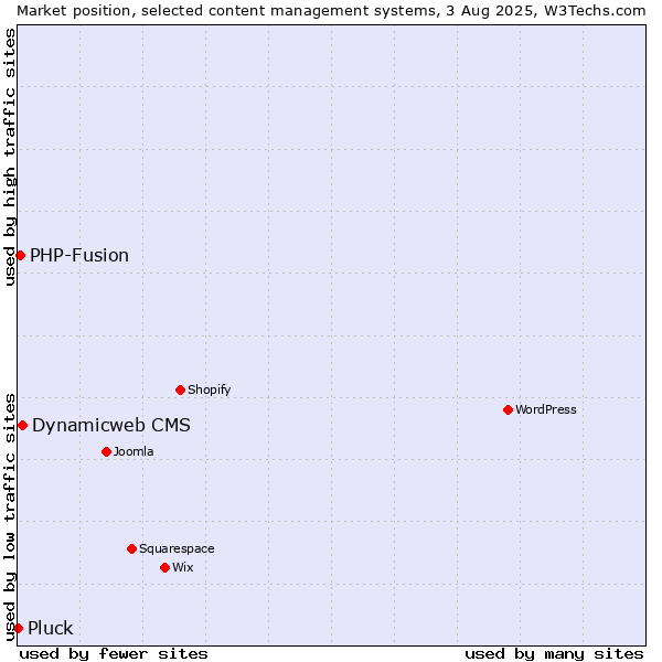 Market position of Dynamicweb CMS vs. PHP-Fusion vs. Pluck