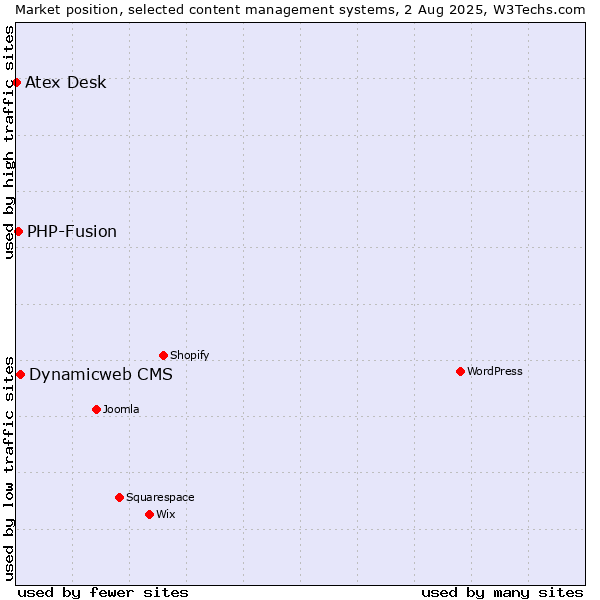 Market position of Dynamicweb CMS vs. PHP-Fusion vs. Atex Content Engine