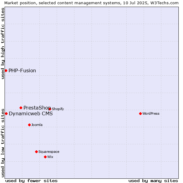 Market position of PrestaShop vs. Dynamicweb CMS vs. PHP-Fusion