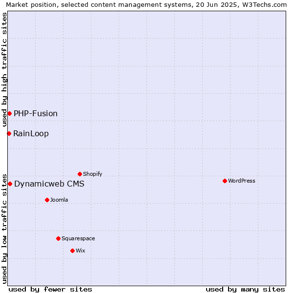 Market position of Dynamicweb CMS vs. PHP-Fusion vs. RainLoop