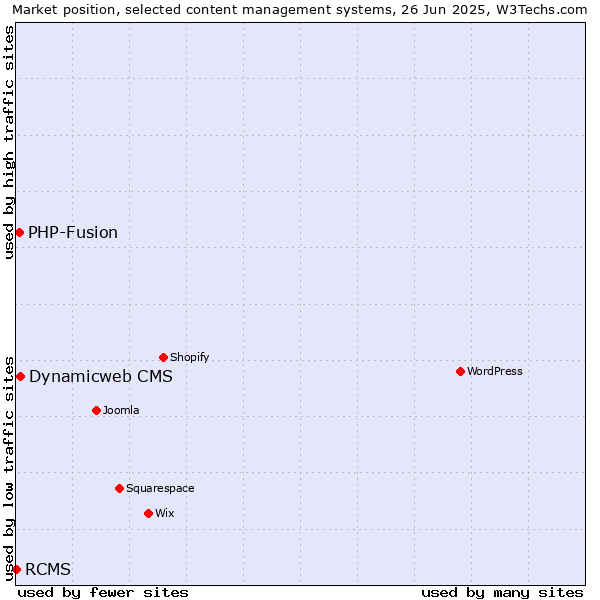 Market position of Dynamicweb CMS vs. PHP-Fusion vs. RCMS