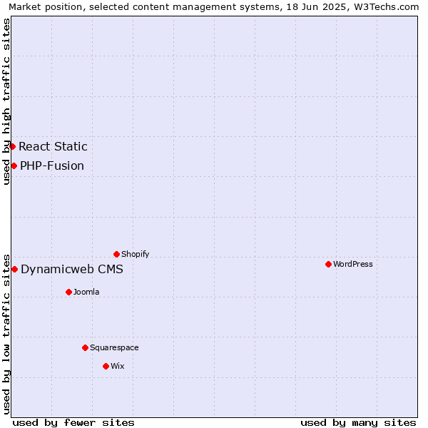 Market position of Dynamicweb CMS vs. PHP-Fusion vs. React Static