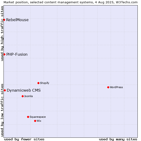 Market position of Dynamicweb CMS vs. PHP-Fusion vs. RebelMouse