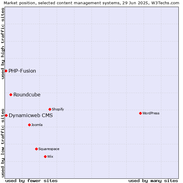 Market position of Roundcube vs. Dynamicweb CMS vs. PHP-Fusion