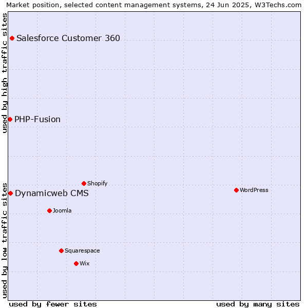 Market position of Salesforce Customer 360 vs. Dynamicweb CMS vs. PHP-Fusion