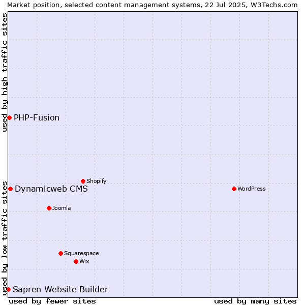 Market position of Dynamicweb CMS vs. PHP-Fusion vs. Sapren Website Builder