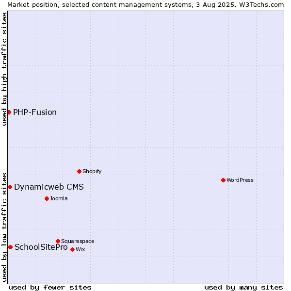 Market position of SchoolSitePro vs. Dynamicweb CMS vs. PHP-Fusion