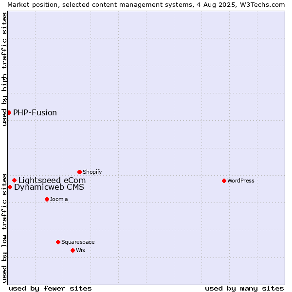 Market position of Lightspeed eCom vs. Dynamicweb CMS vs. PHP-Fusion