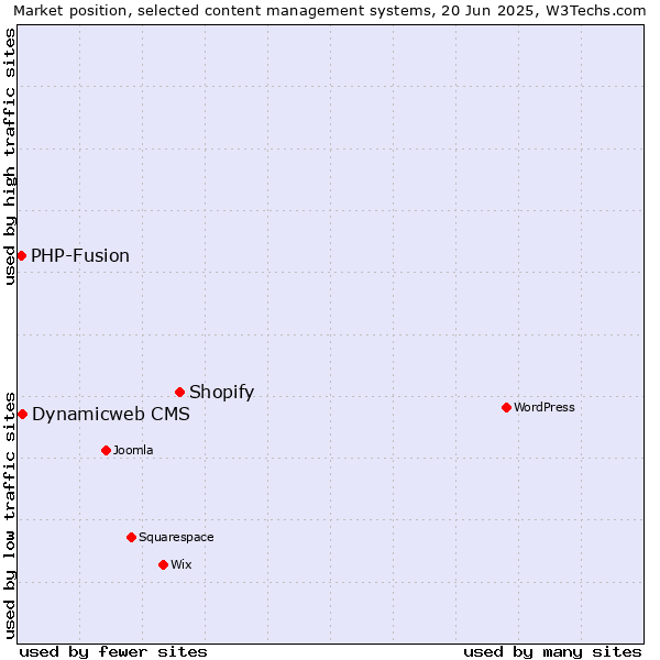 Market position of Shopify vs. Dynamicweb CMS vs. PHP-Fusion
