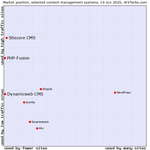 Market position of Sitecore CMS vs. Dynamicweb CMS vs. PHP-Fusion