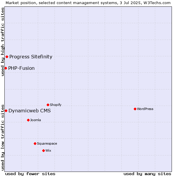 Market position of Progress Sitefinity vs. Dynamicweb CMS vs. PHP-Fusion