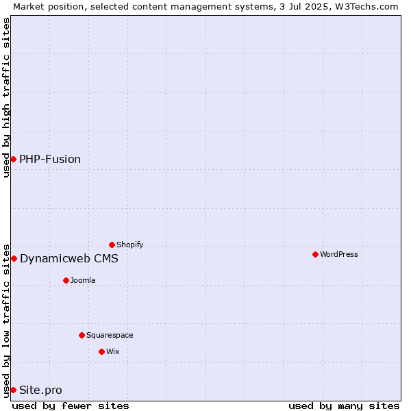 Market position of Dynamicweb CMS vs. PHP-Fusion vs. Site.pro