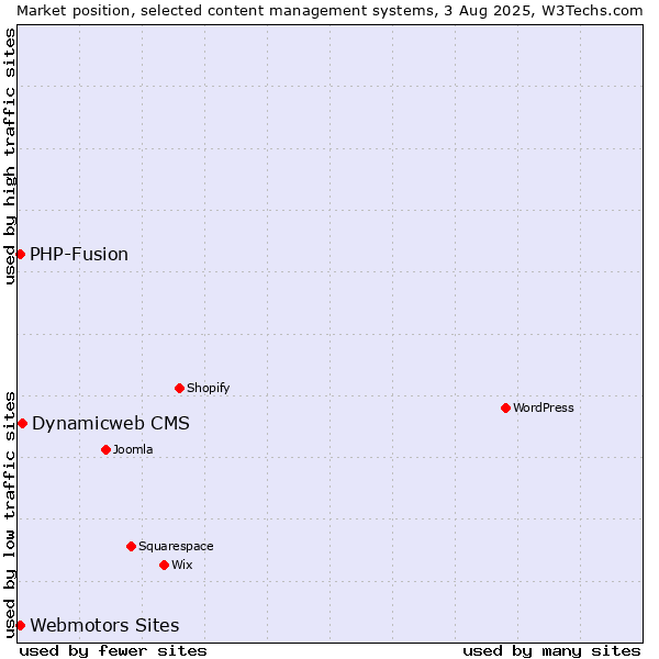 Market position of Dynamicweb CMS vs. Webmotors Sites vs. PHP-Fusion