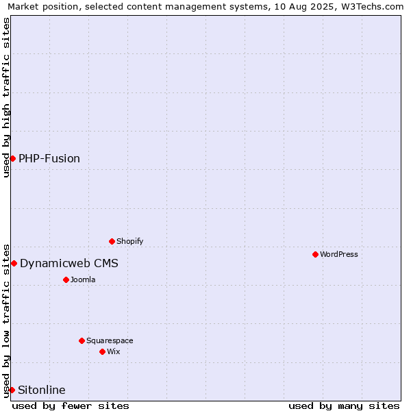 Market position of Dynamicweb CMS vs. PHP-Fusion vs. Sitonline