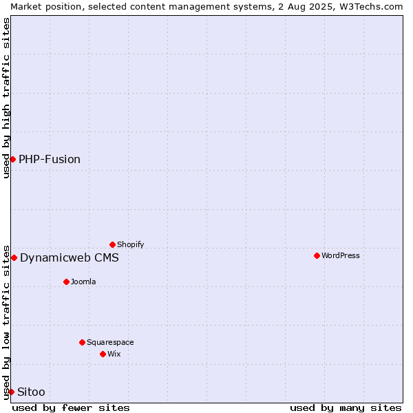 Market position of Dynamicweb CMS vs. PHP-Fusion vs. Sitoo