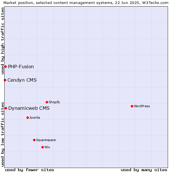 Market position of Dynamicweb CMS vs. PHP-Fusion vs. Cendyn CMS