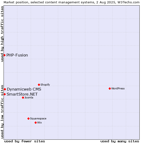Market position of Dynamicweb CMS vs. SmartStore.NET vs. PHP-Fusion