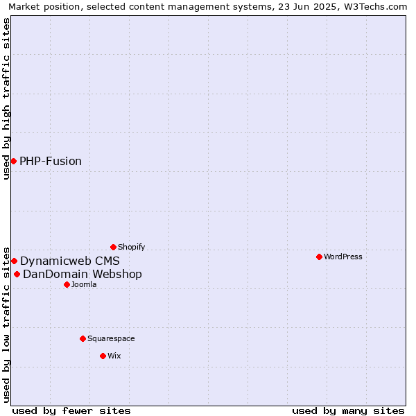 Market position of DanDomain Webshop vs. Dynamicweb CMS vs. PHP-Fusion