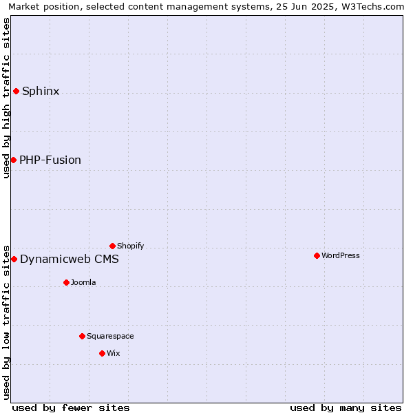 Market position of Sphinx vs. Dynamicweb CMS vs. PHP-Fusion