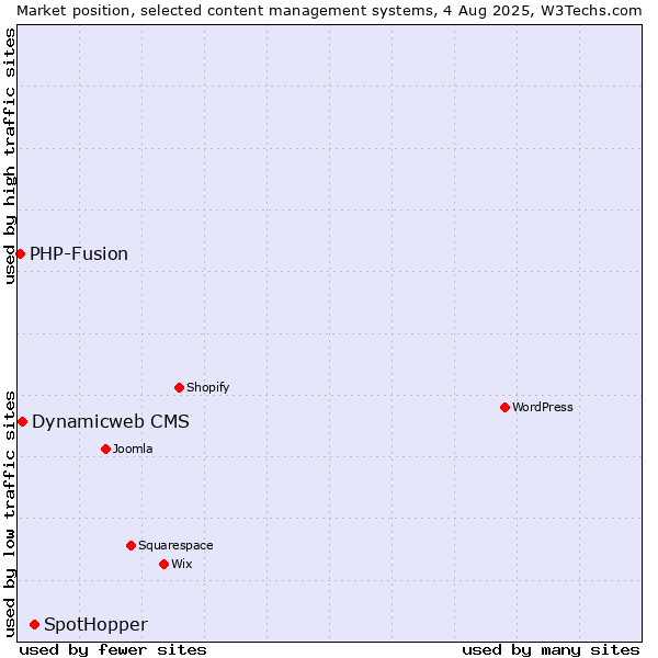 Market position of SpotHopper vs. Dynamicweb CMS vs. PHP-Fusion