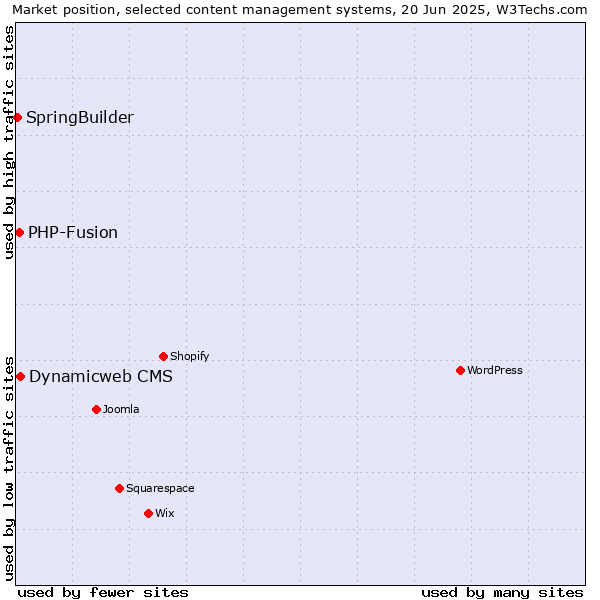 Market position of Dynamicweb CMS vs. PHP-Fusion vs. SpringBuilder
