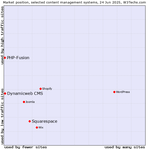 Market position of Squarespace vs. Dynamicweb CMS vs. PHP-Fusion