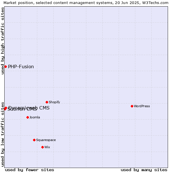 Market position of Dynamicweb CMS vs. PHP-Fusion vs. Subrion CMS
