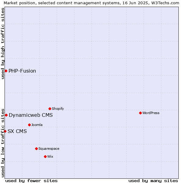 Market position of Dynamicweb CMS vs. PHP-Fusion vs. SX CMS