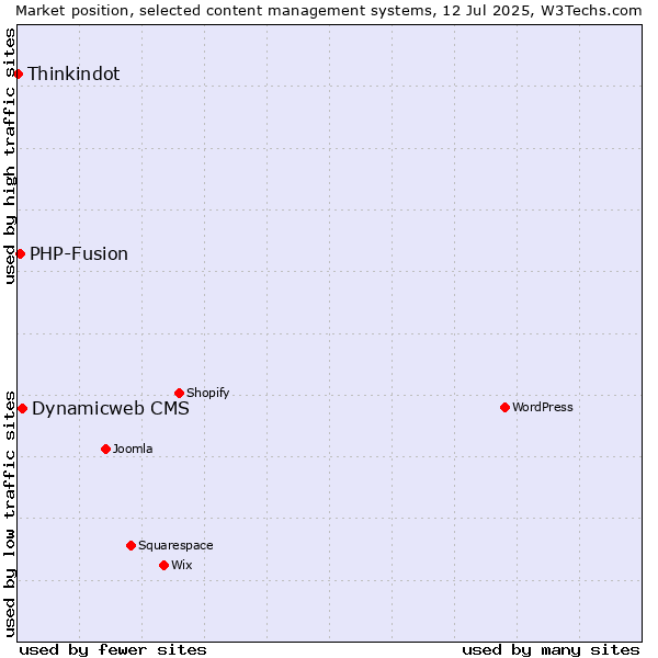 Market position of Dynamicweb CMS vs. PHP-Fusion vs. Thinkindot