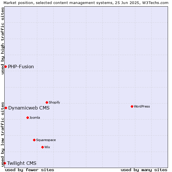 Market position of Dynamicweb CMS vs. PHP-Fusion vs. Twilight CMS