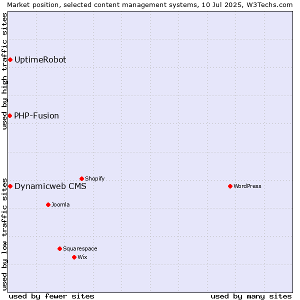 Market position of Dynamicweb CMS vs. UptimeRobot vs. PHP-Fusion