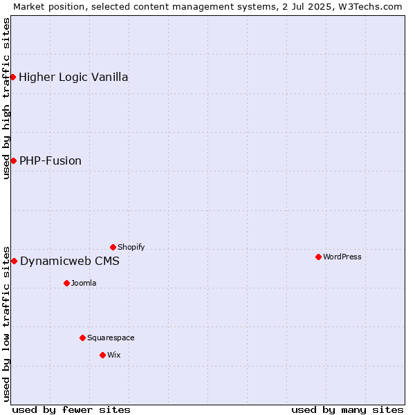 Market position of Dynamicweb CMS vs. PHP-Fusion vs. Higher Logic Vanilla